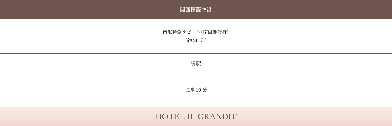 飛行機のルート案内